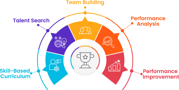 Core Development Process